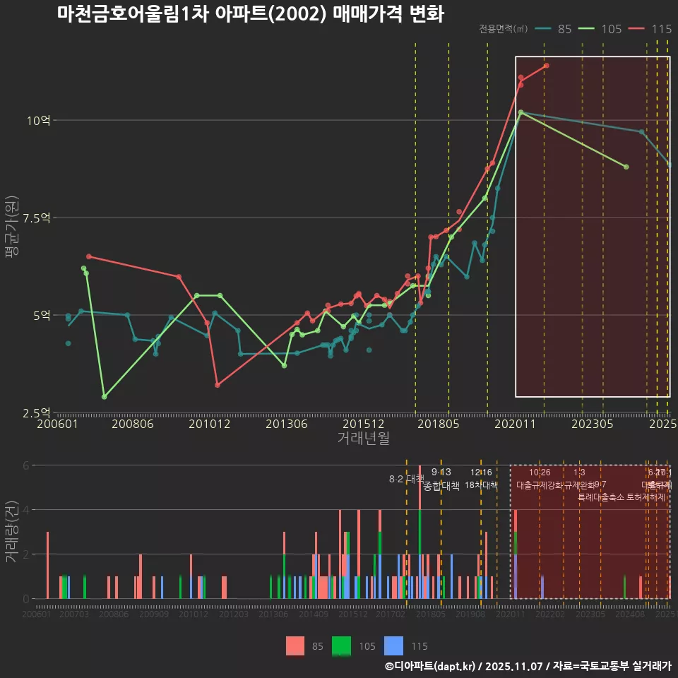 마천금호어울림1차 아파트(2002) 매매가격 변화