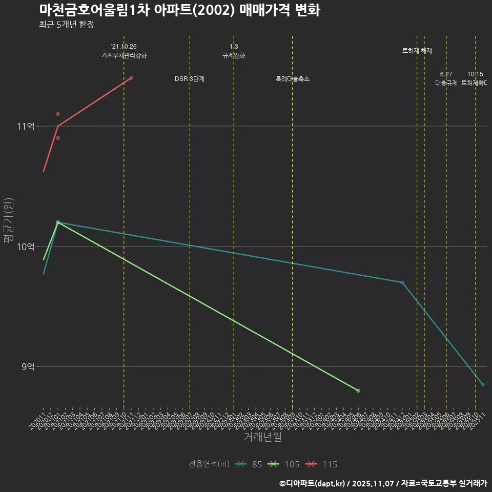 마천금호어울림1차 아파트(2002) 매매가격 변화