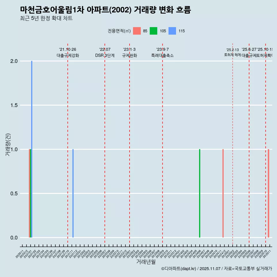 마천금호어울림1차 아파트(2002) 거래량 변화 흐름