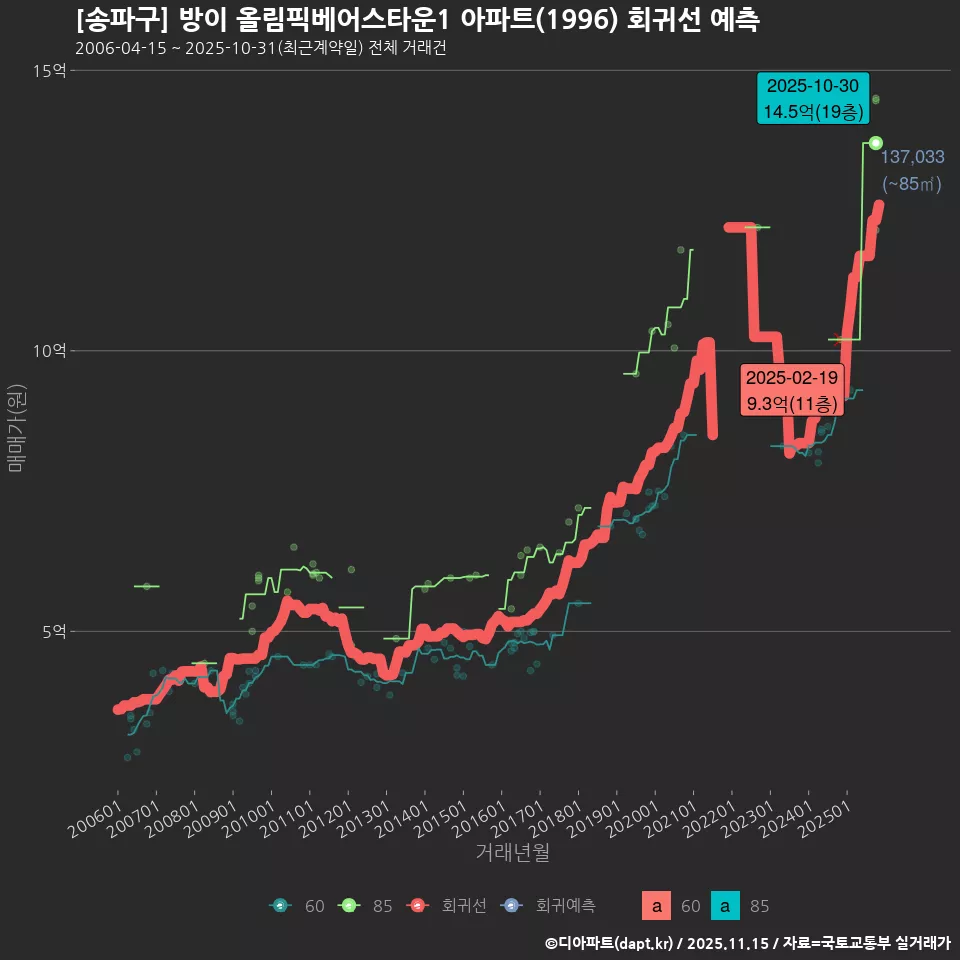 [송파구] 방이 올림픽베어스타운1 아파트(1996) 회귀선 예측