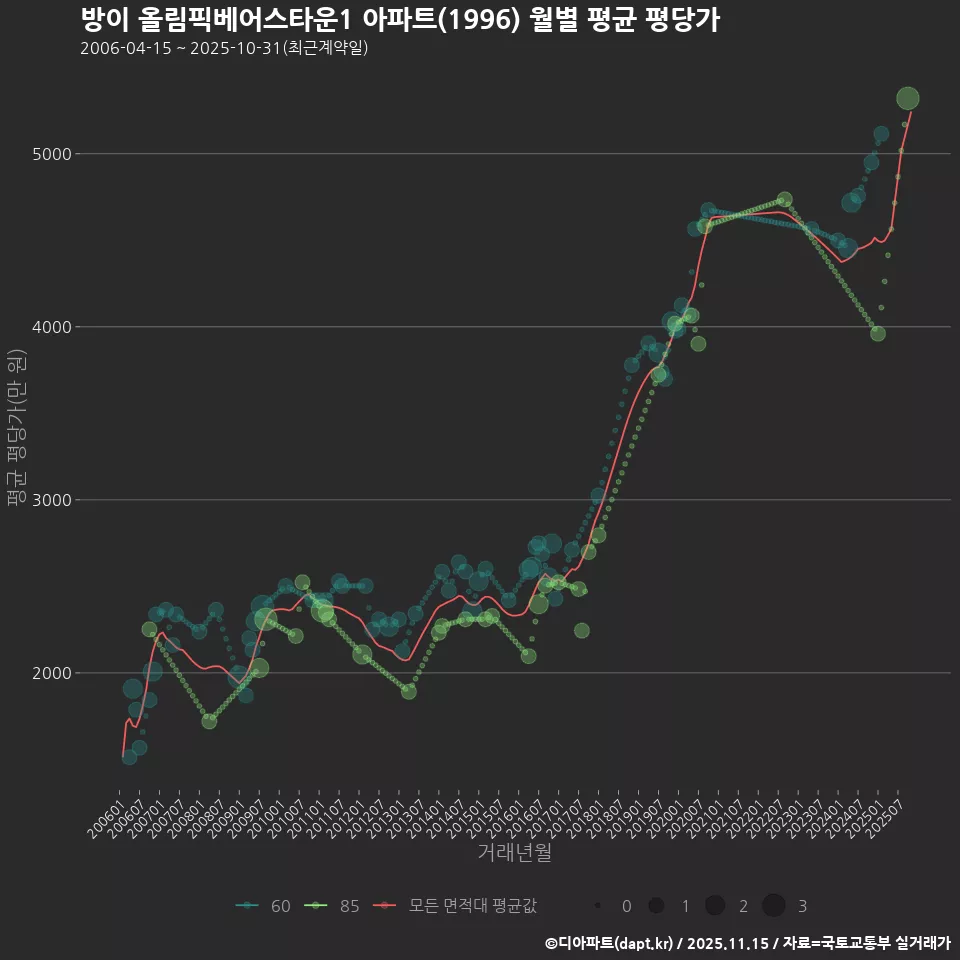 방이 올림픽베어스타운1 아파트(1996) 월별 평균 평당가