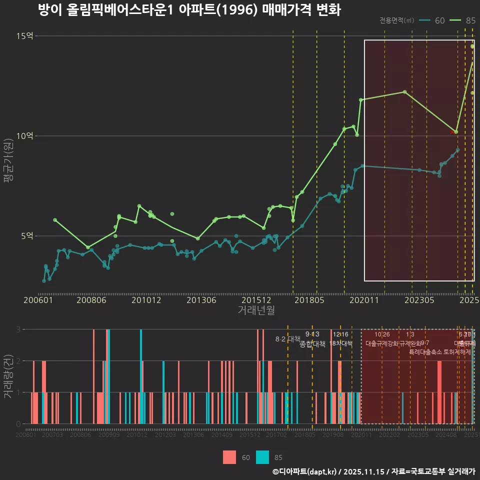 방이 올림픽베어스타운1 아파트(1996) 매매가격 변화