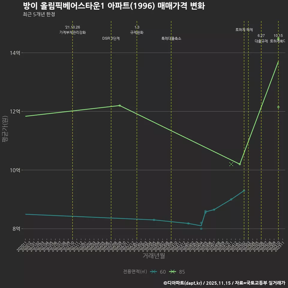 방이 올림픽베어스타운1 아파트(1996) 매매가격 변화
