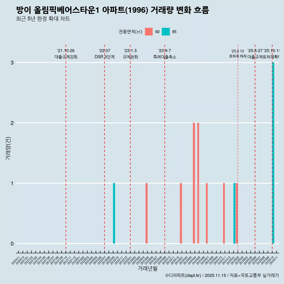 방이 올림픽베어스타운1 아파트(1996) 거래량 변화 흐름