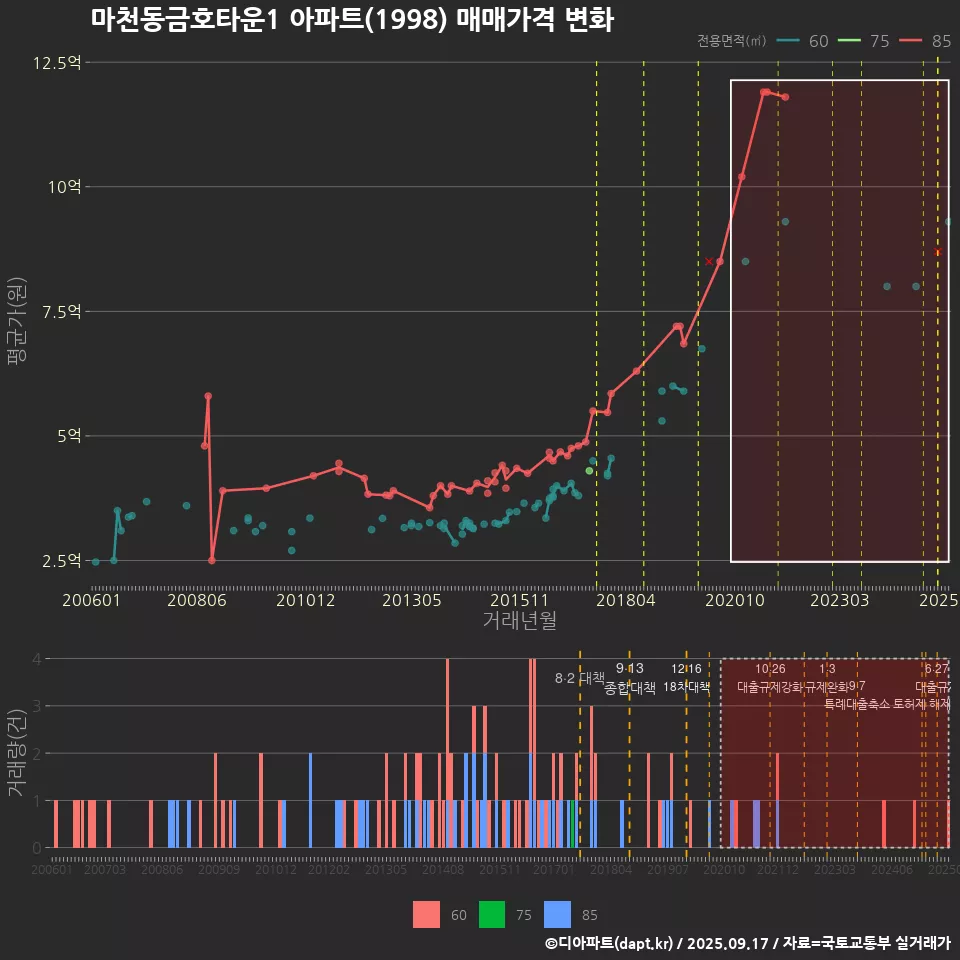 마천동금호타운1 아파트(1998) 매매가격 변화