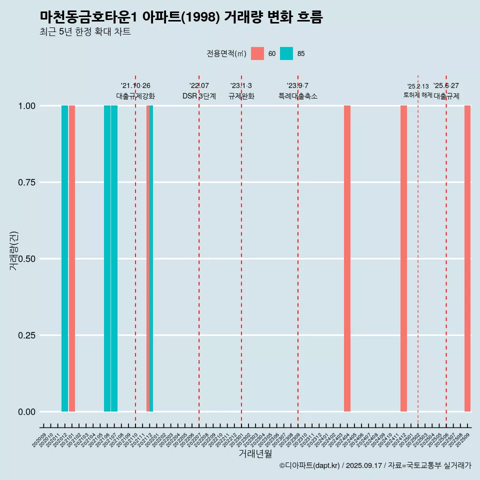 마천동금호타운1 아파트(1998) 거래량 변화 흐름