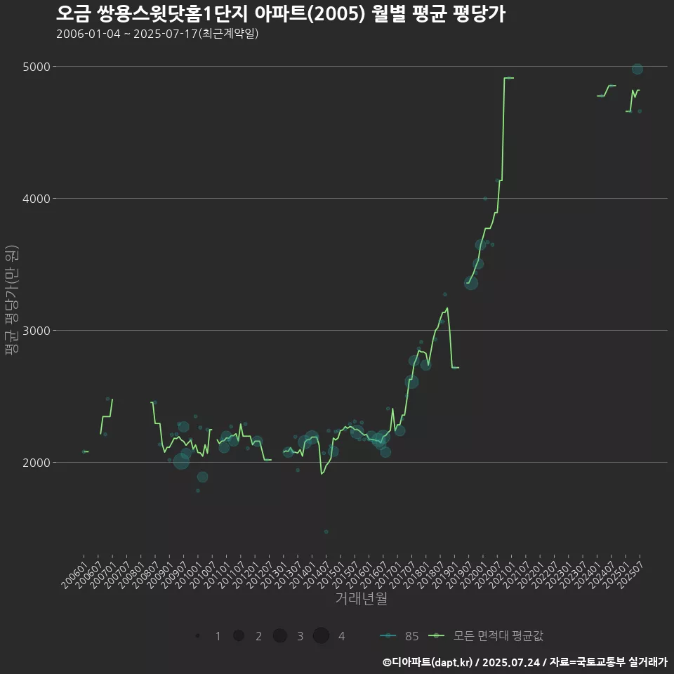 오금 쌍용스윗닷홈1단지 아파트(2005) 월별 평균 평당가
