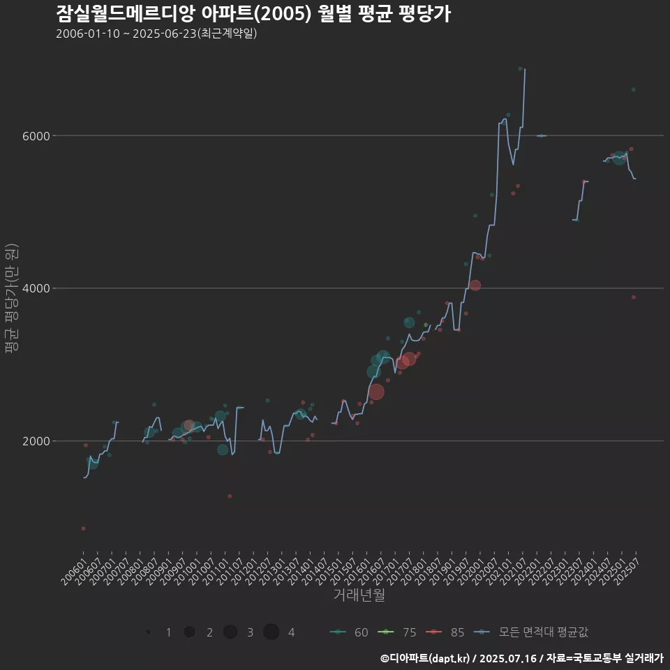 잠실월드메르디앙 아파트(2005) 월별 평균 평당가
