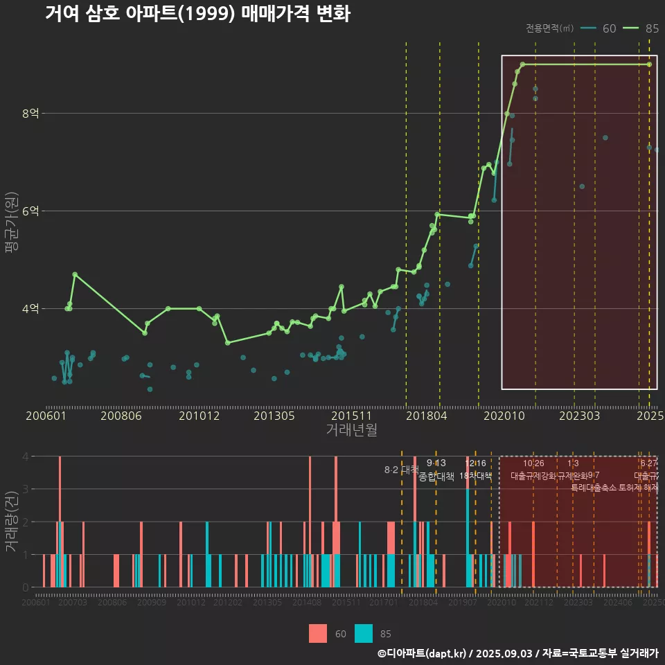 거여 삼호 아파트(1999) 매매가격 변화