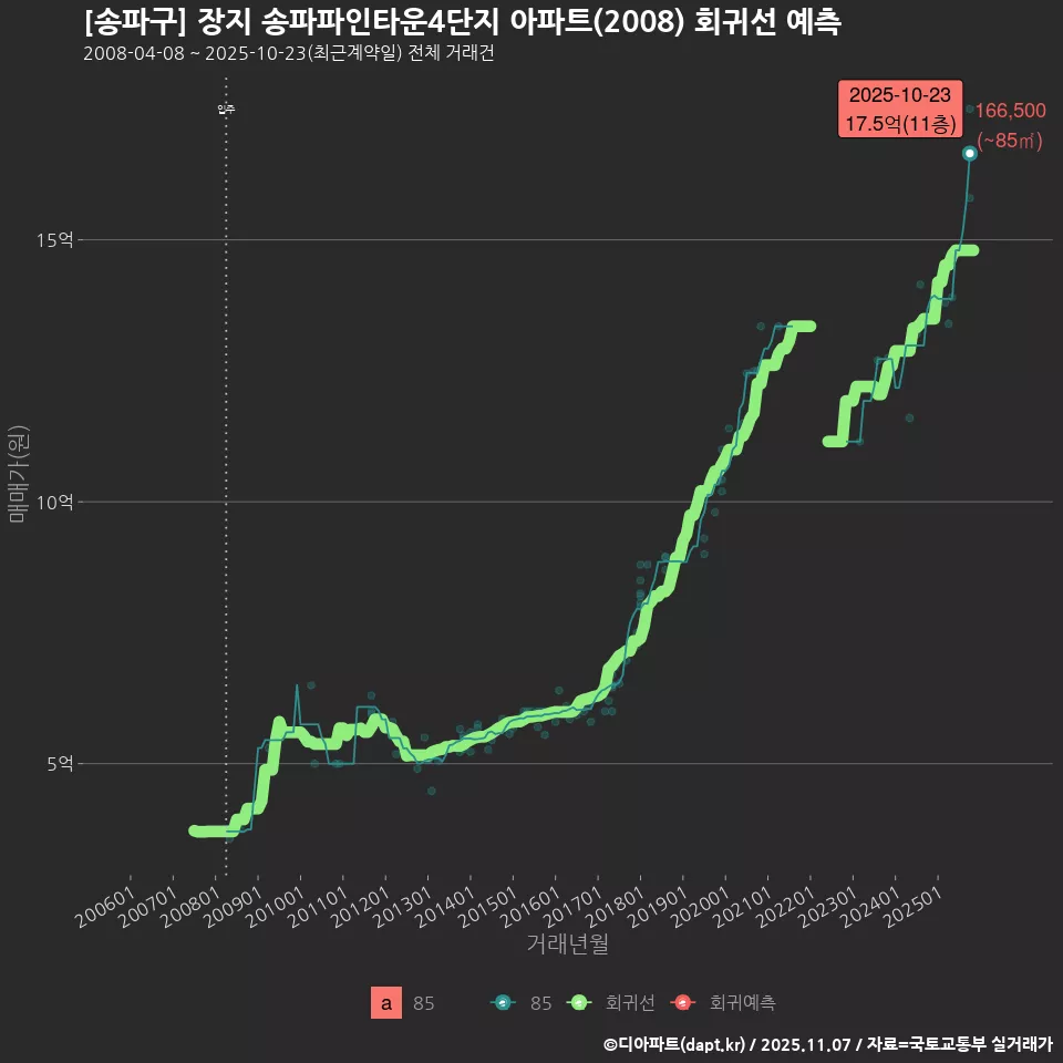 [송파구] 장지 송파파인타운4단지 아파트(2008) 회귀선 예측