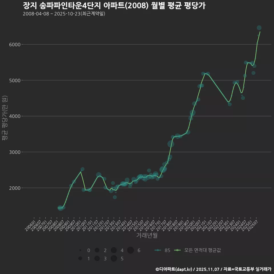 장지 송파파인타운4단지 아파트(2008) 월별 평균 평당가
