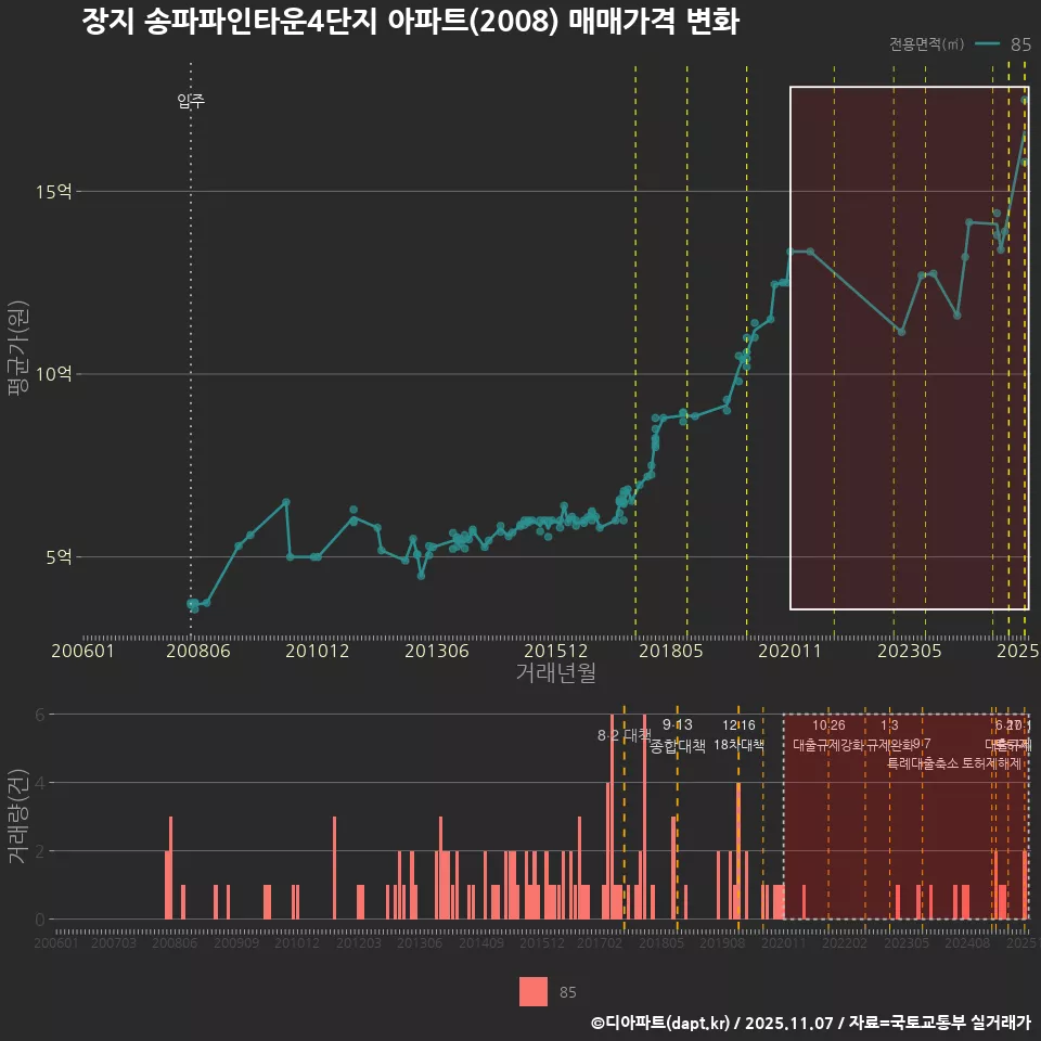 장지 송파파인타운4단지 아파트(2008) 매매가격 변화