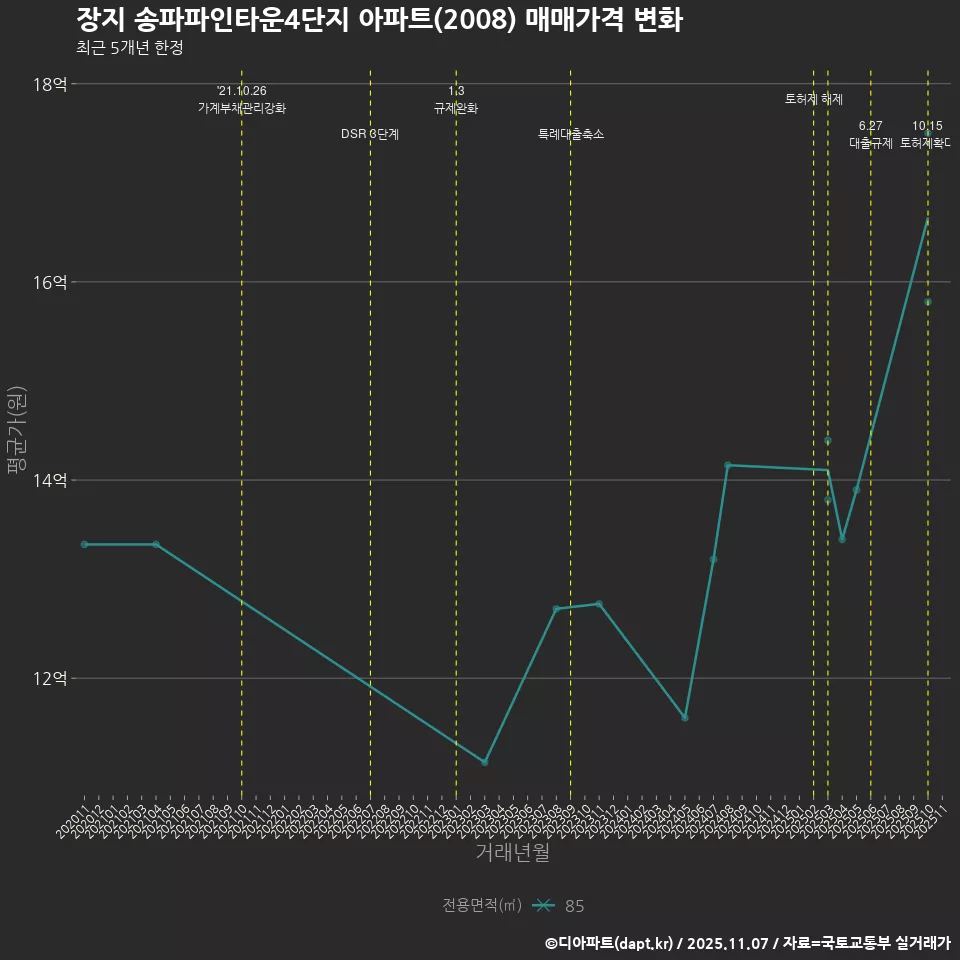 장지 송파파인타운4단지 아파트(2008) 매매가격 변화