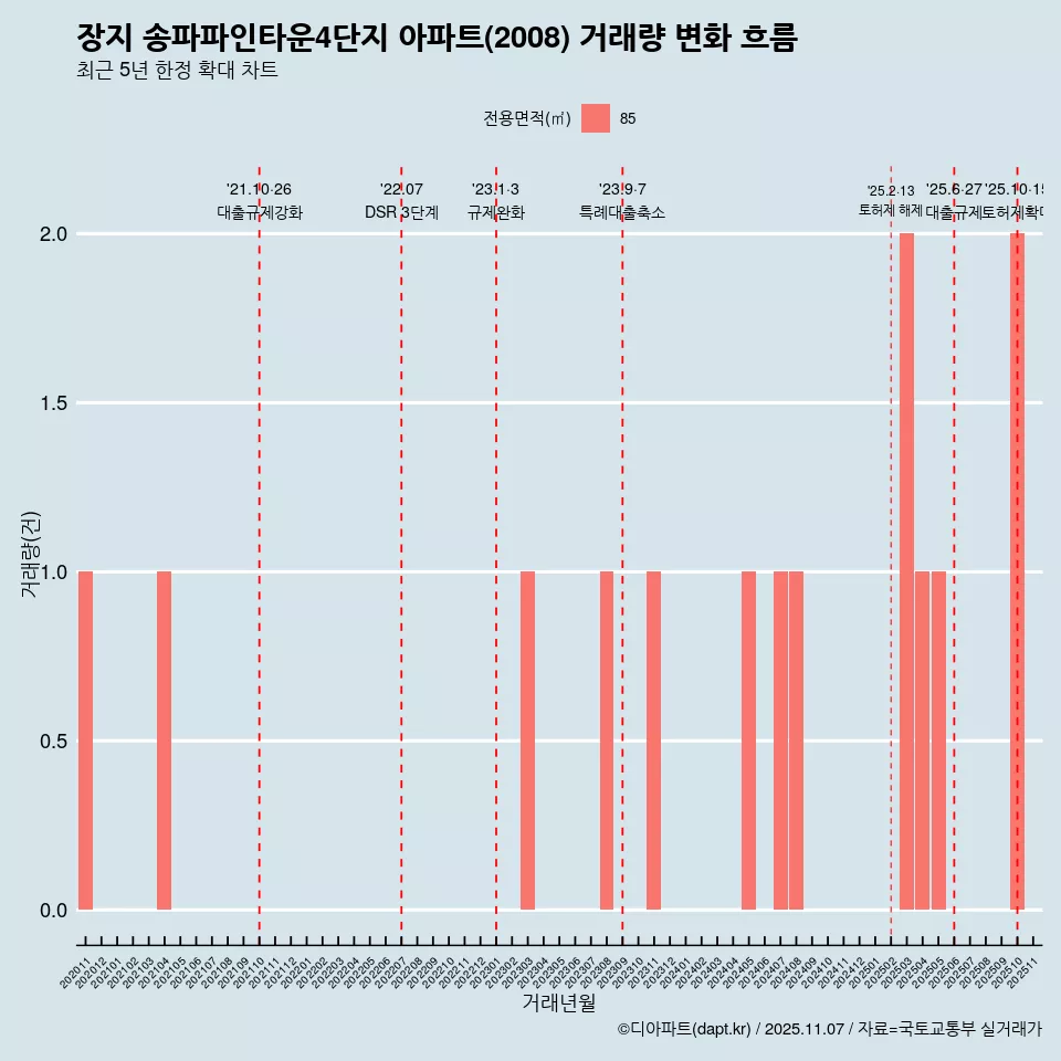 장지 송파파인타운4단지 아파트(2008) 거래량 변화 흐름