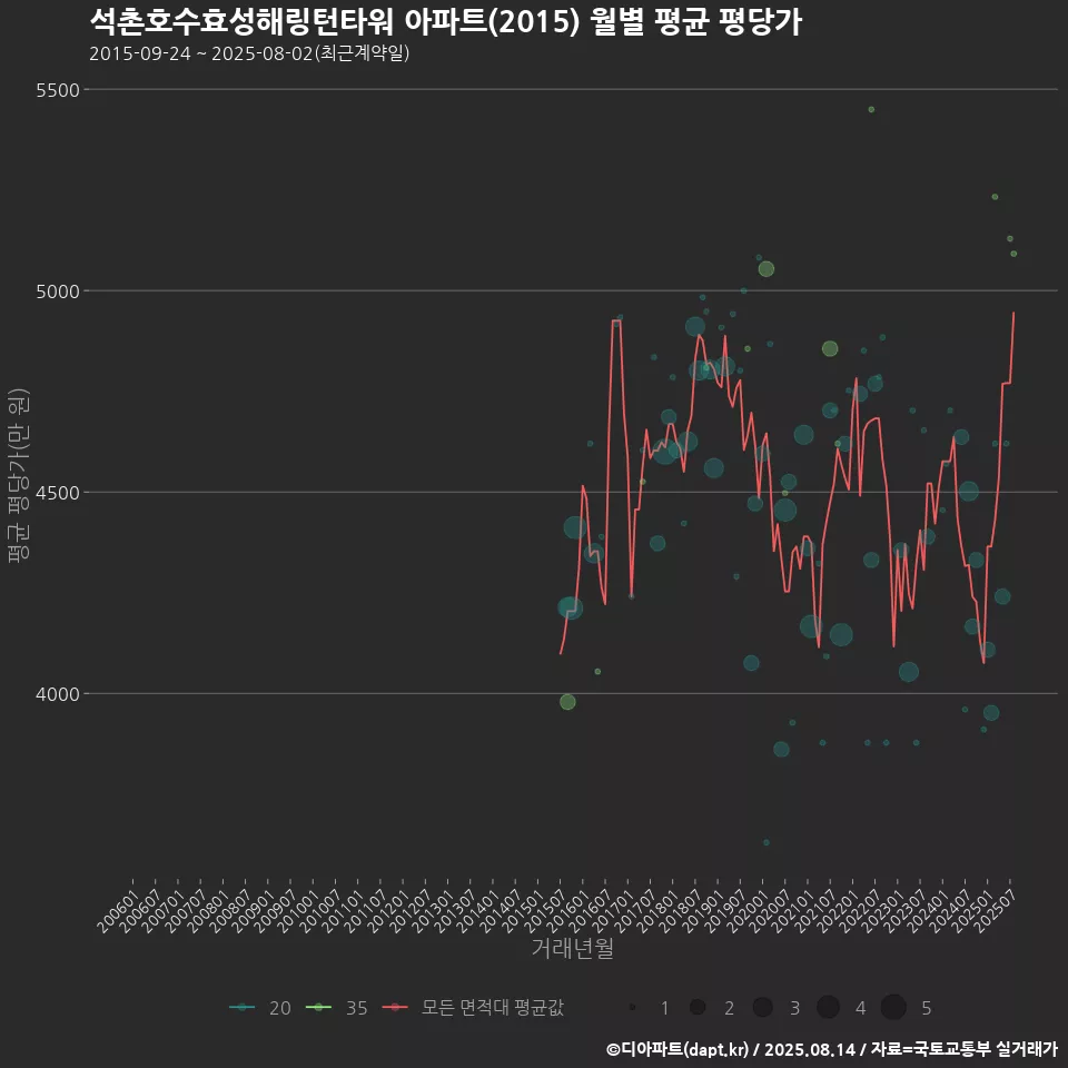 석촌호수효성해링턴타워 아파트(2015) 월별 평균 평당가
