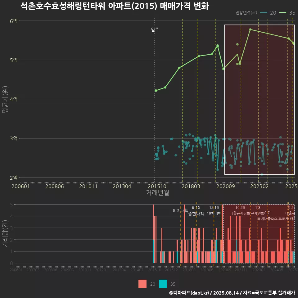 석촌호수효성해링턴타워 아파트(2015) 매매가격 변화