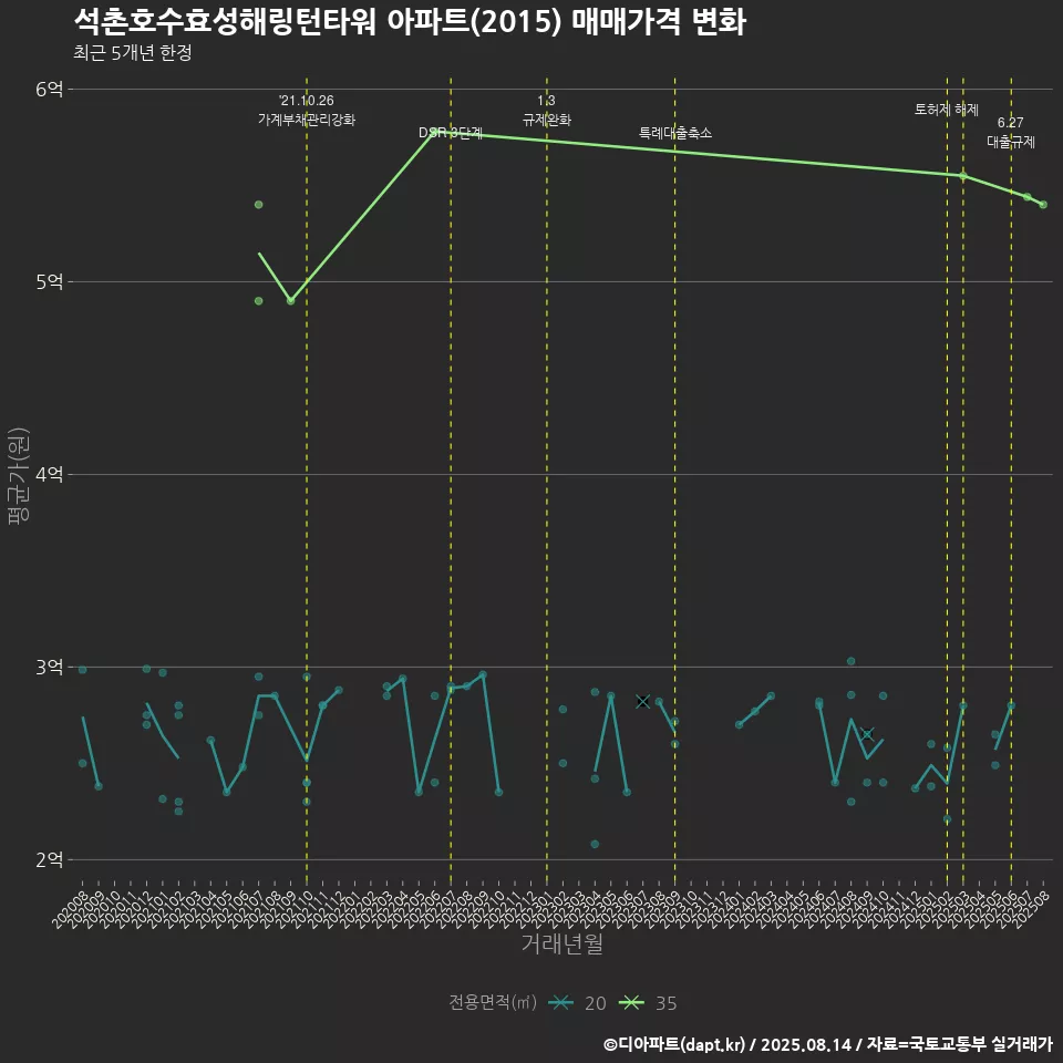 석촌호수효성해링턴타워 아파트(2015) 매매가격 변화