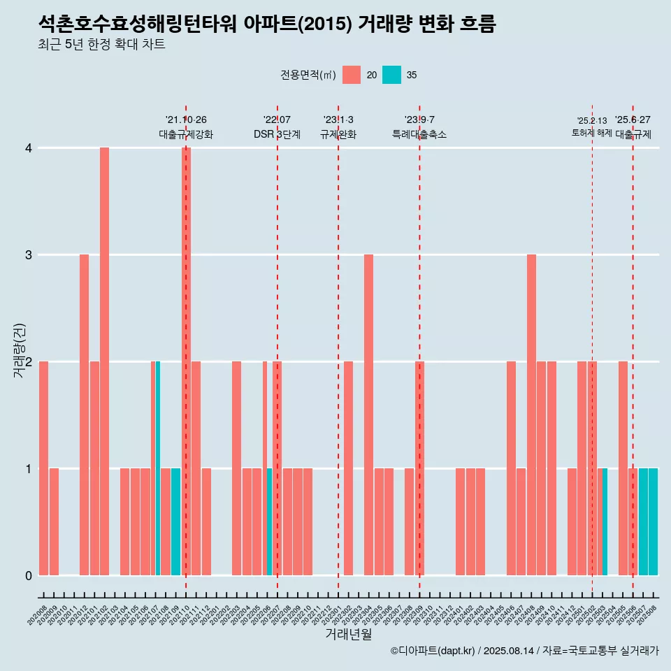 석촌호수효성해링턴타워 아파트(2015) 거래량 변화 흐름