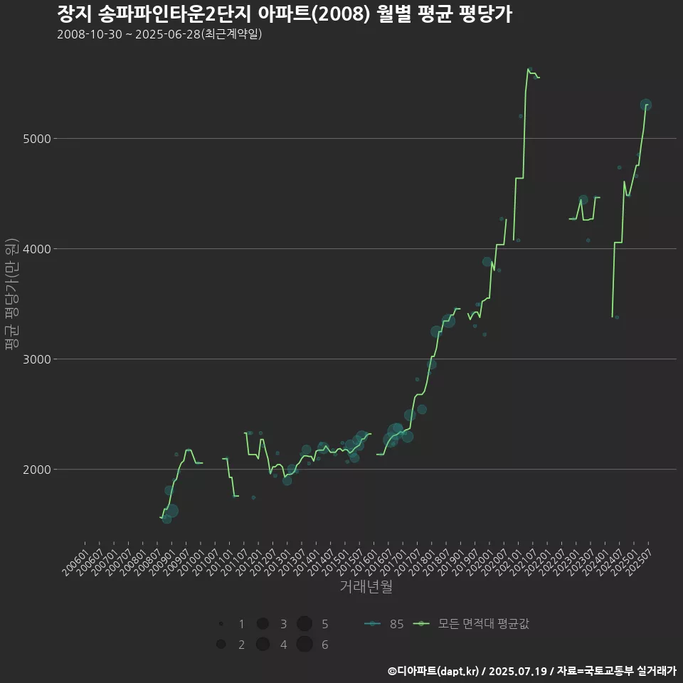 장지 송파파인타운2단지 아파트(2008) 월별 평균 평당가
