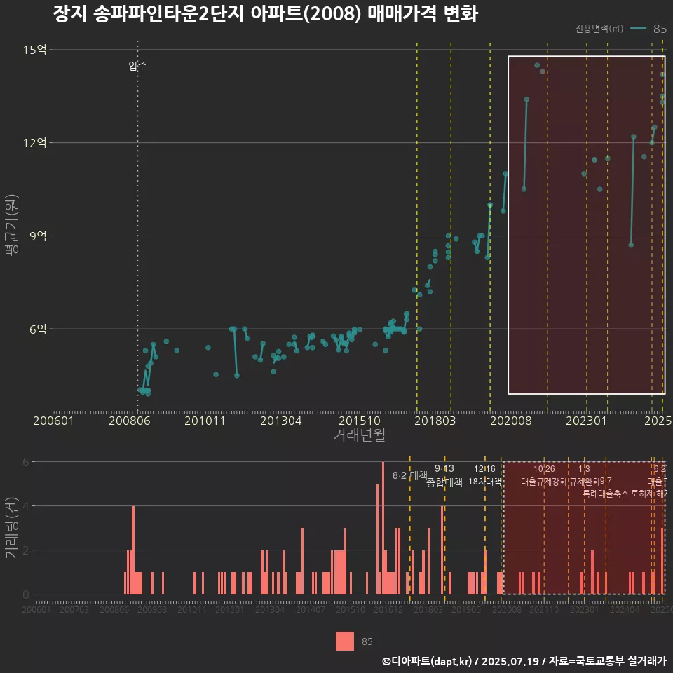 장지 송파파인타운2단지 아파트(2008) 매매가격 변화