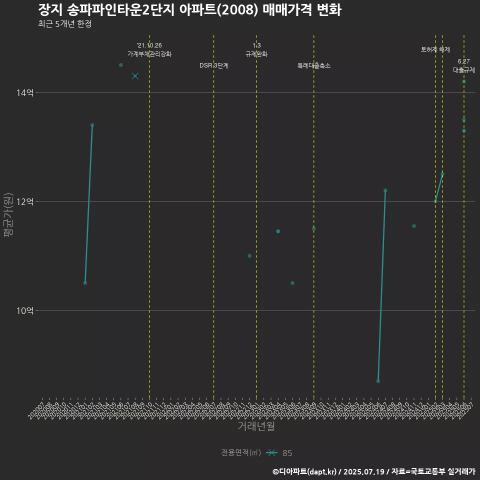 장지 송파파인타운2단지 아파트(2008) 매매가격 변화