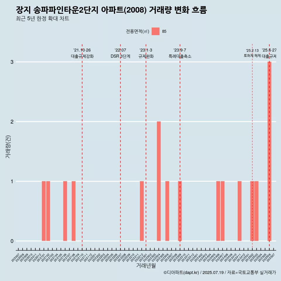 장지 송파파인타운2단지 아파트(2008) 거래량 변화 흐름