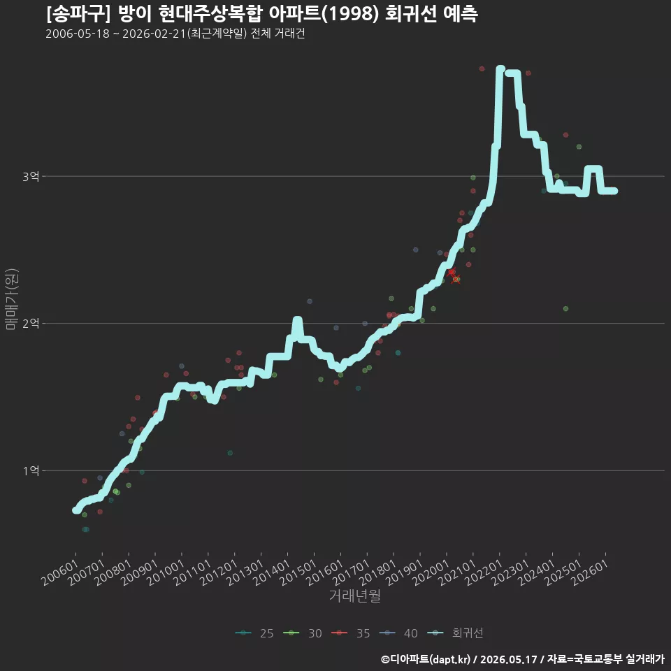 [송파구] 방이 현대주상복합 아파트(1998) 회귀선 예측