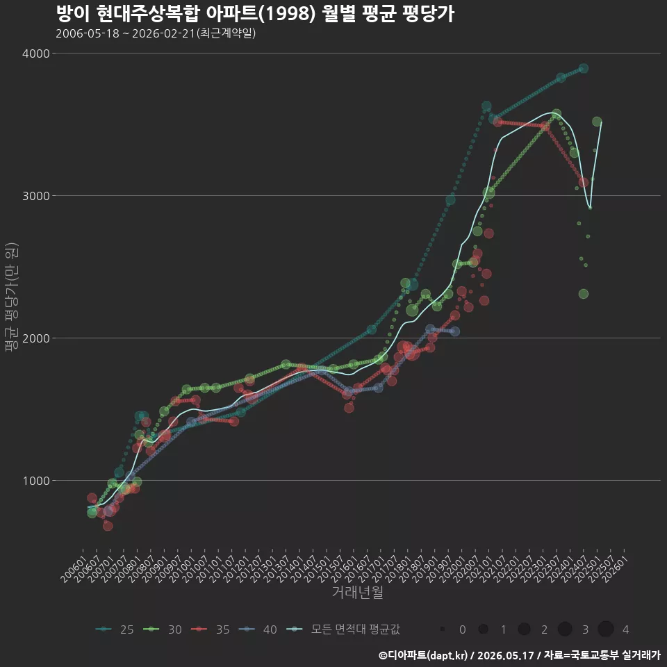 방이 현대주상복합 아파트(1998) 월별 평균 평당가