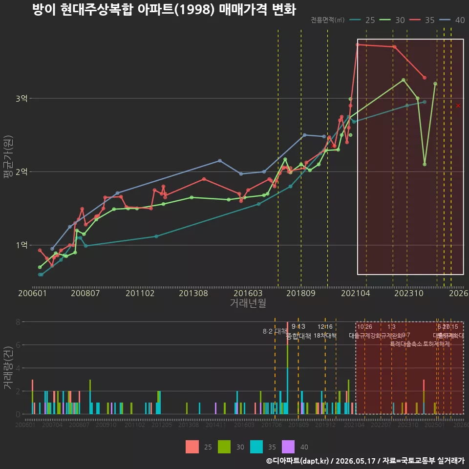 방이 현대주상복합 아파트(1998) 매매가격 변화