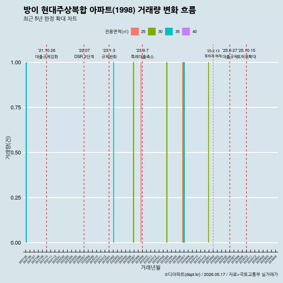 방이 현대주상복합 아파트(1998) 거래량 변화 흐름