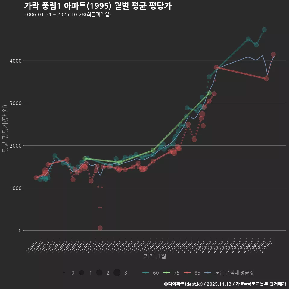 가락 풍림1 아파트(1995) 월별 평균 평당가