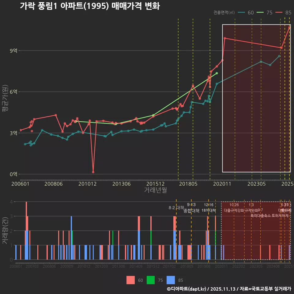 가락 풍림1 아파트(1995) 매매가격 변화
