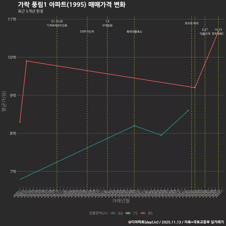 가락 풍림1 아파트(1995) 매매가격 변화