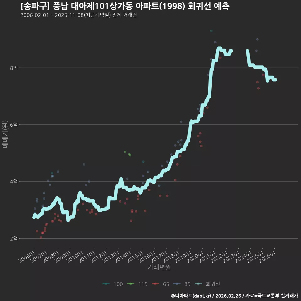 [송파구] 풍납 대아제101상가동 아파트(1998) 회귀선 예측
