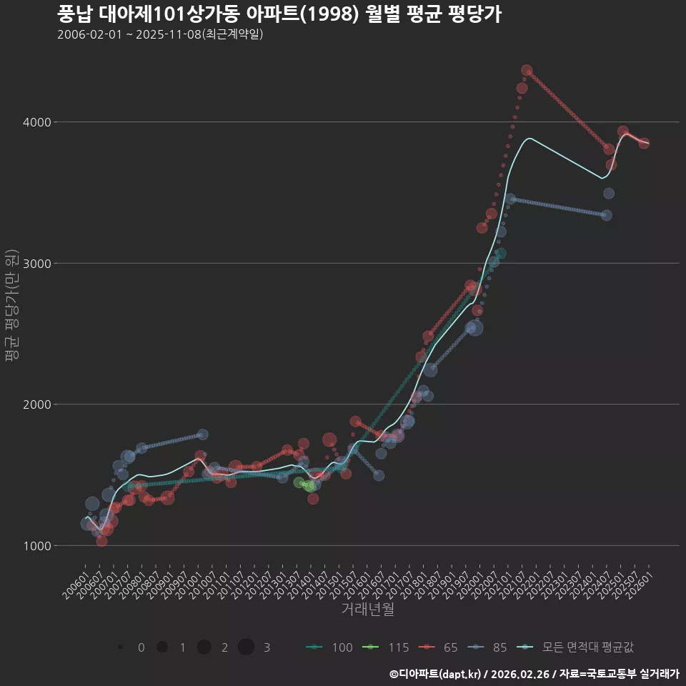풍납 대아제101상가동 아파트(1998) 월별 평균 평당가