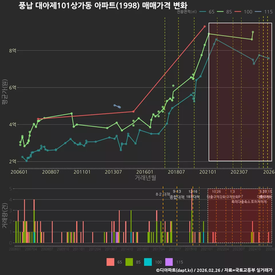 풍납 대아제101상가동 아파트(1998) 매매가격 변화