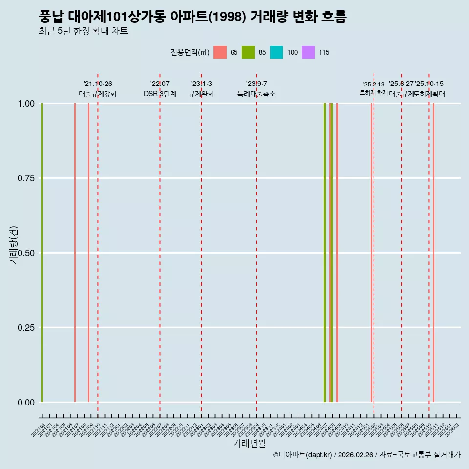 풍납 대아제101상가동 아파트(1998) 거래량 변화 흐름