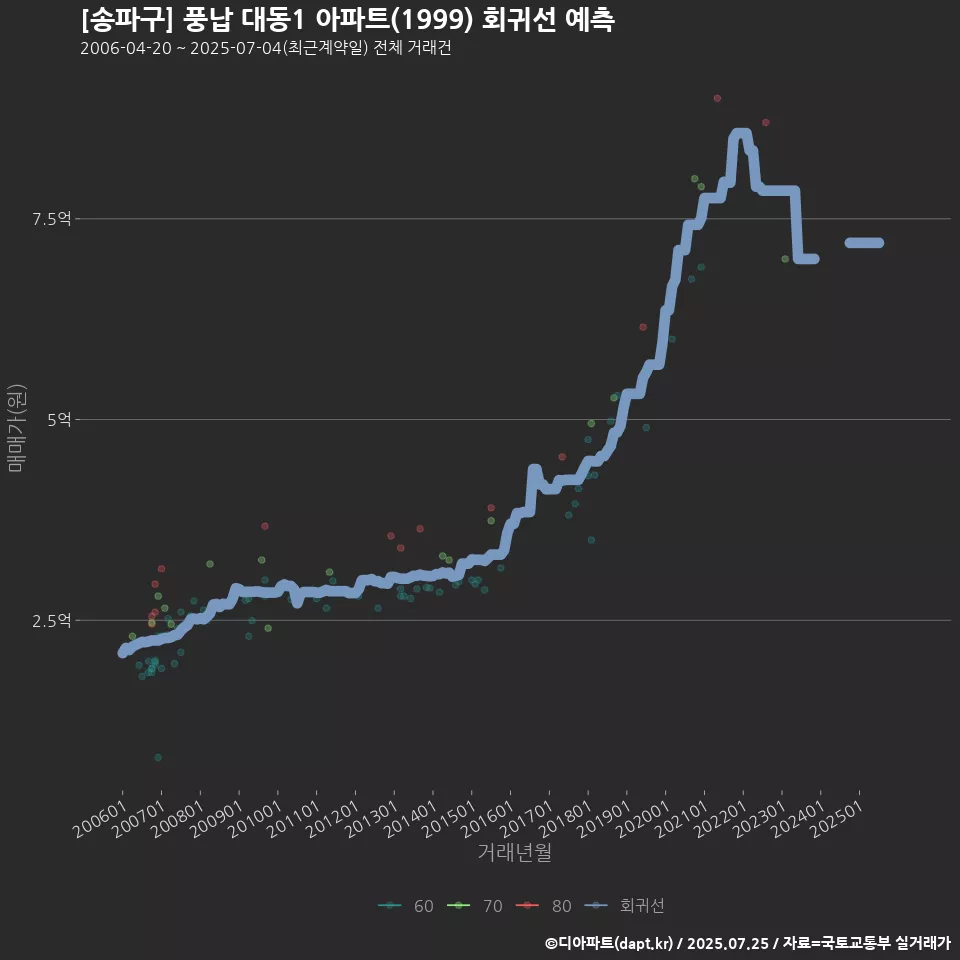 [송파구] 풍납 대동1 아파트(1999) 회귀선 예측