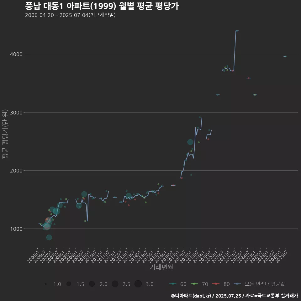 풍납 대동1 아파트(1999) 월별 평균 평당가