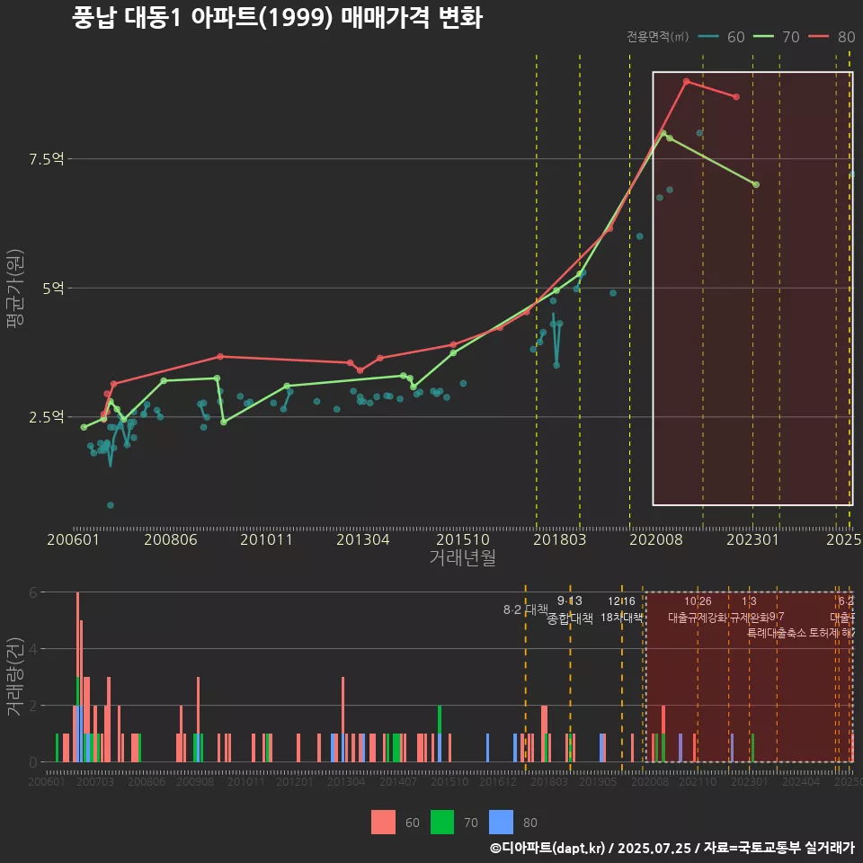 풍납 대동1 아파트(1999) 매매가격 변화