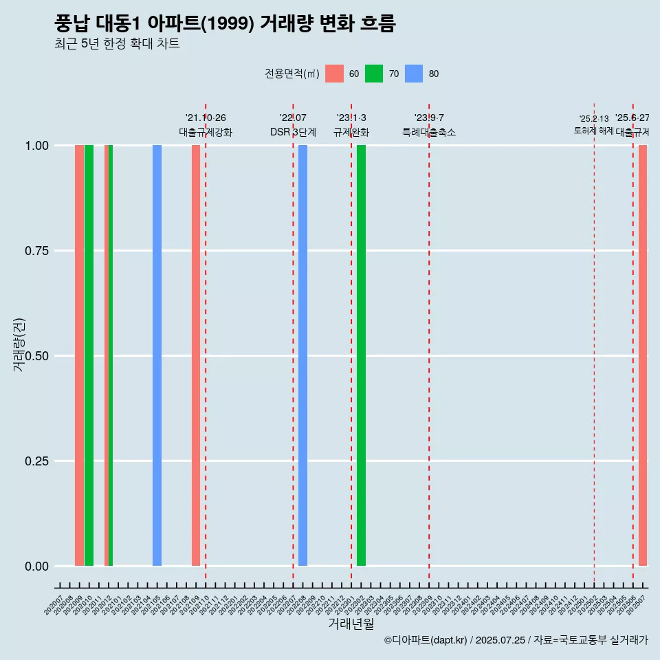 풍납 대동1 아파트(1999) 거래량 변화 흐름