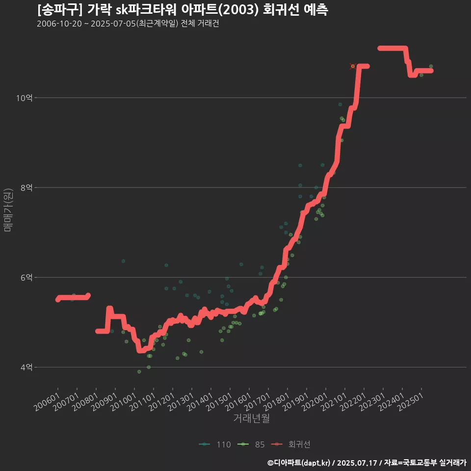 [송파구] 가락 sk파크타워 아파트(2003) 회귀선 예측
