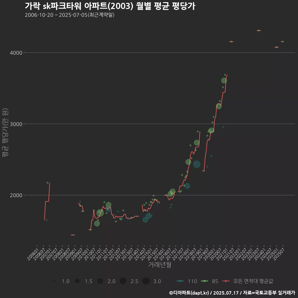 가락 sk파크타워 아파트(2003) 월별 평균 평당가