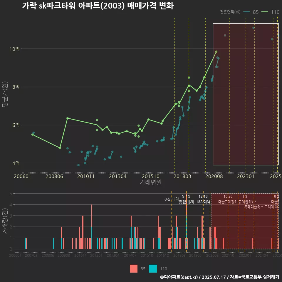 가락 sk파크타워 아파트(2003) 매매가격 변화