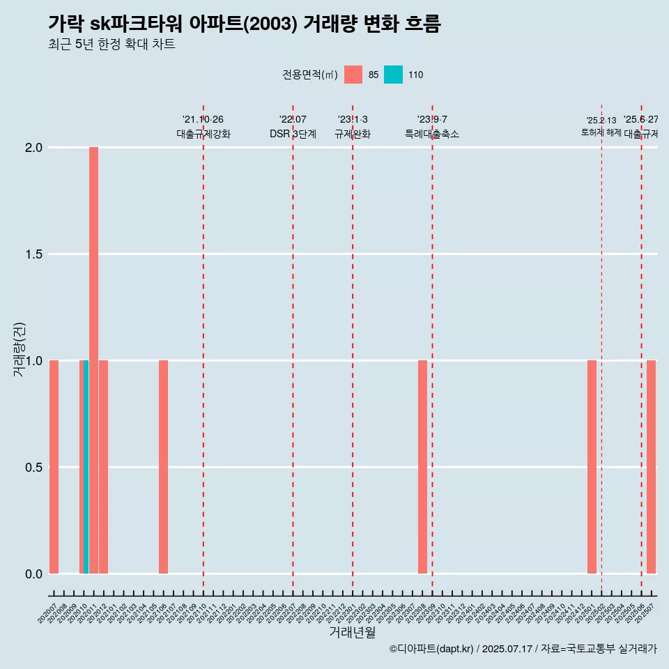 가락 sk파크타워 아파트(2003) 거래량 변화 흐름