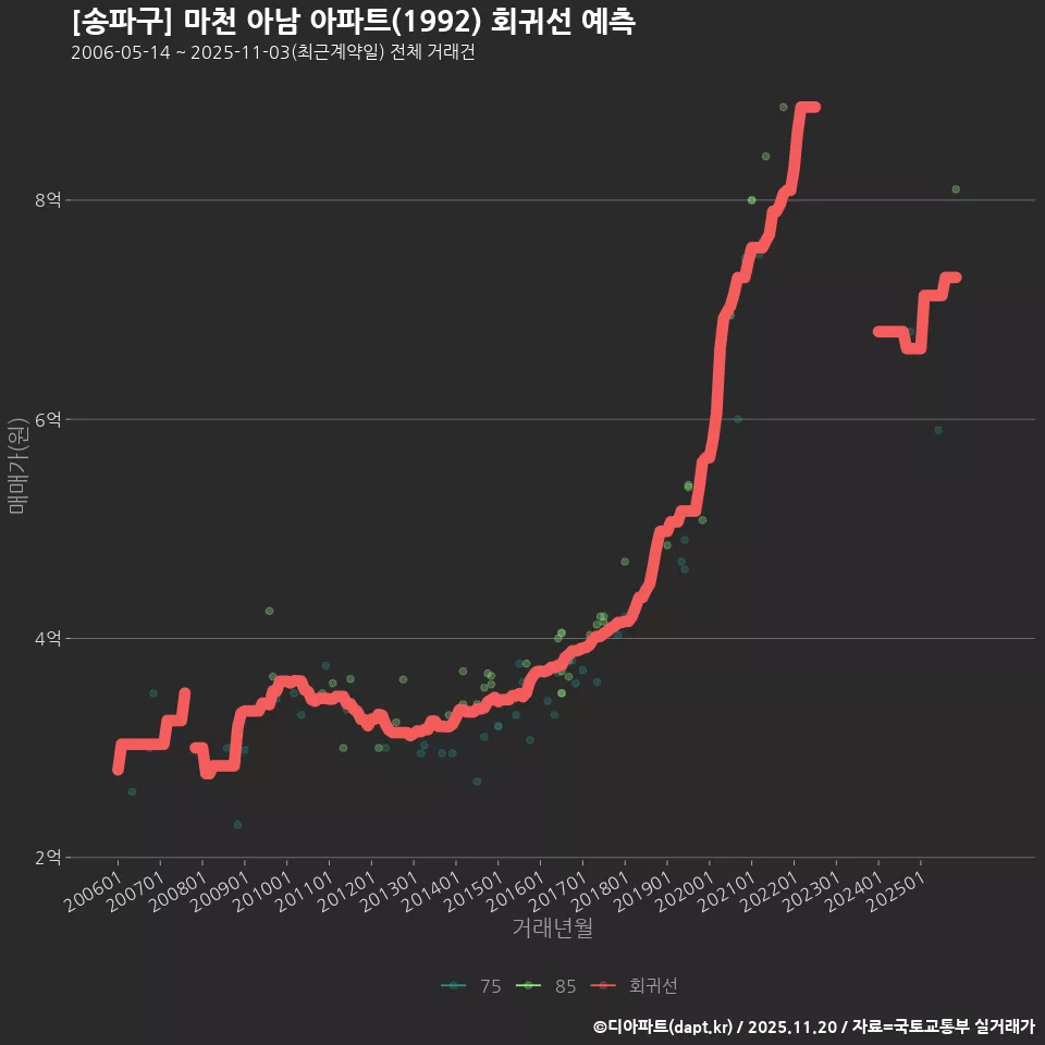 [송파구] 마천 아남 아파트(1992) 회귀선 예측