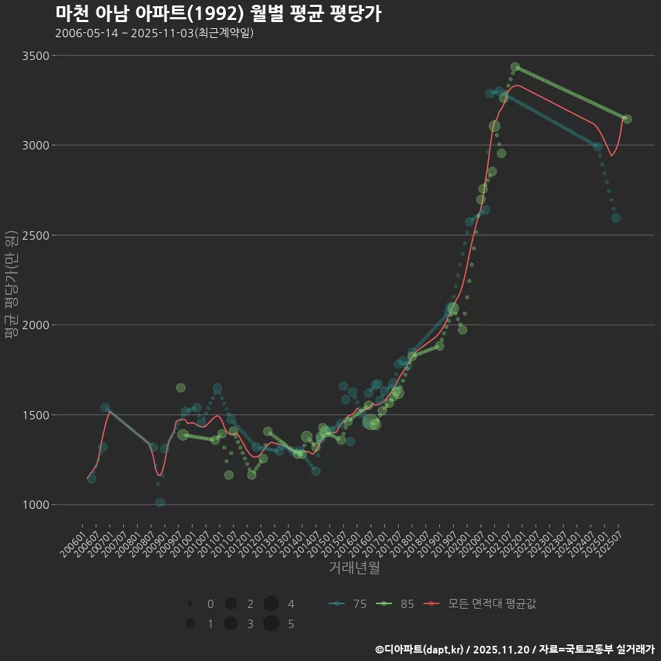 마천 아남 아파트(1992) 월별 평균 평당가