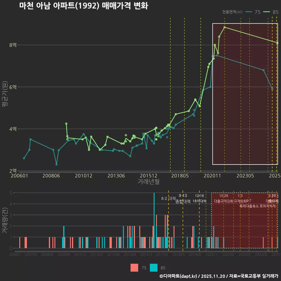 마천 아남 아파트(1992) 매매가격 변화