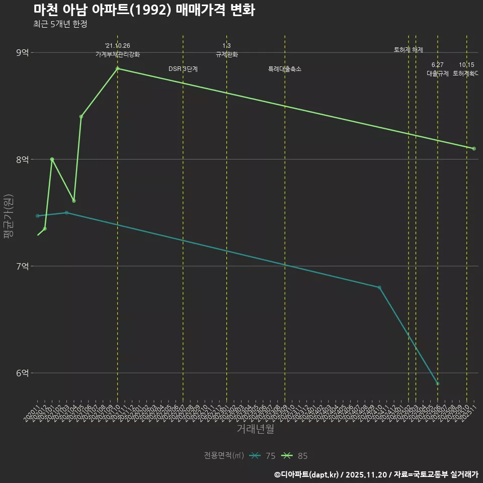 마천 아남 아파트(1992) 매매가격 변화