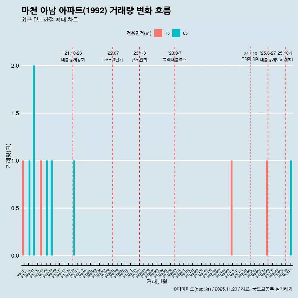 마천 아남 아파트(1992) 거래량 변화 흐름